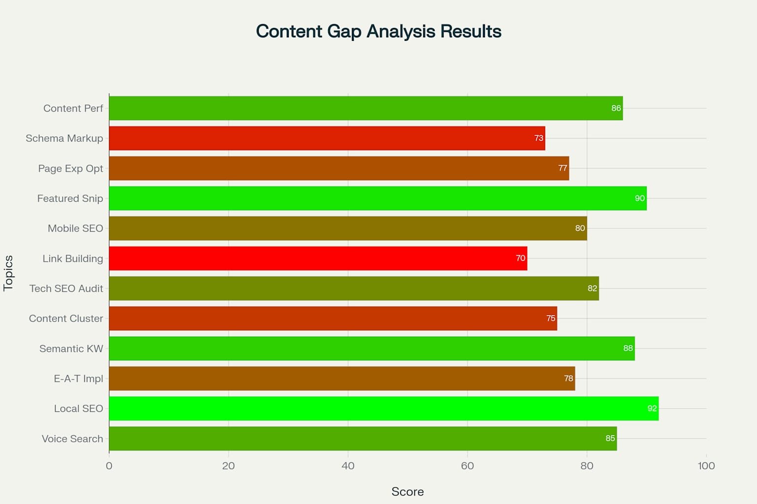 Content Gap Analysis: Opportunity scores for different SEO topic areas