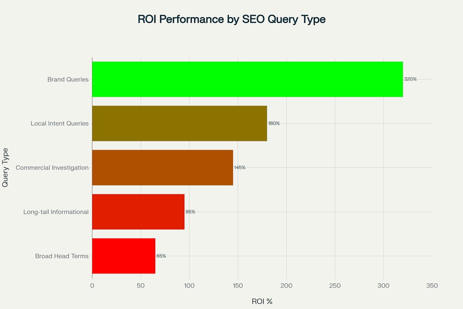 ROI Performance by SEO Query Type - Comparative analysis of investment returns across different search query categories