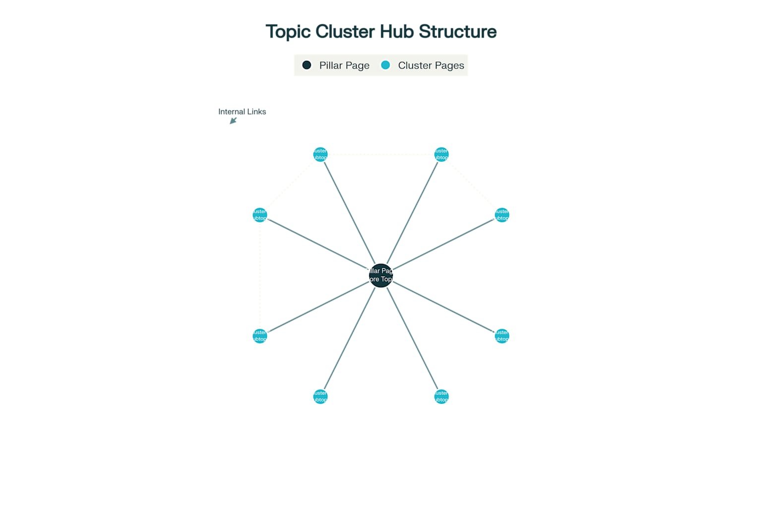 Topic Cluster Hub-and-Spoke Structure Model
