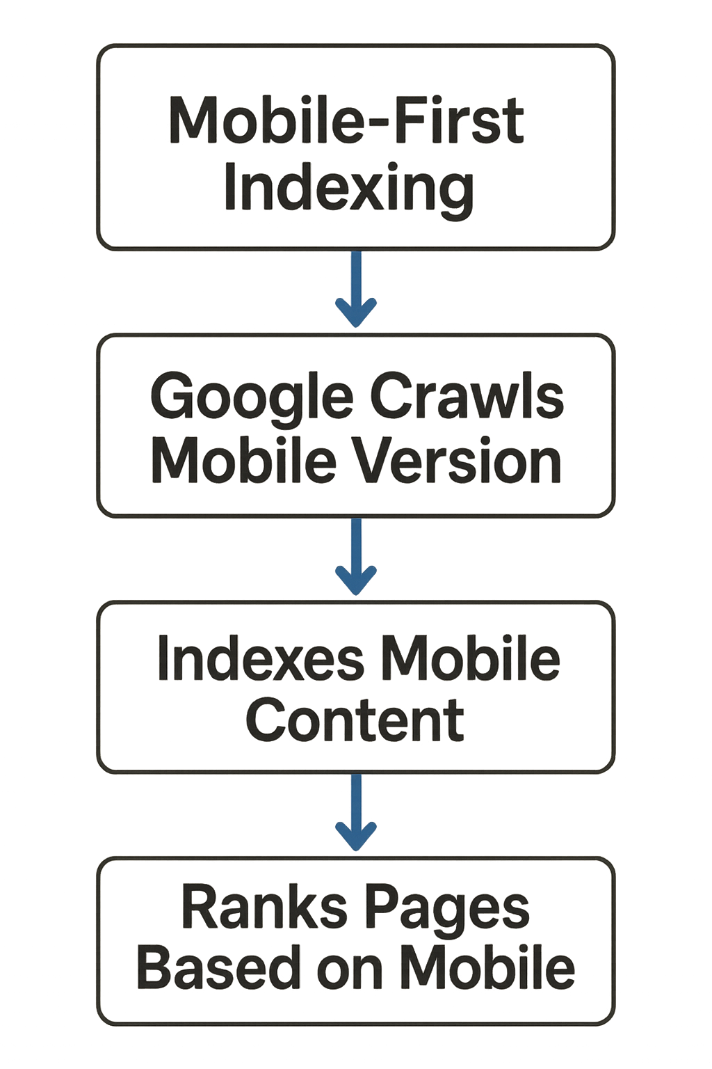 Mobile-First Indexing Process and Best Practices