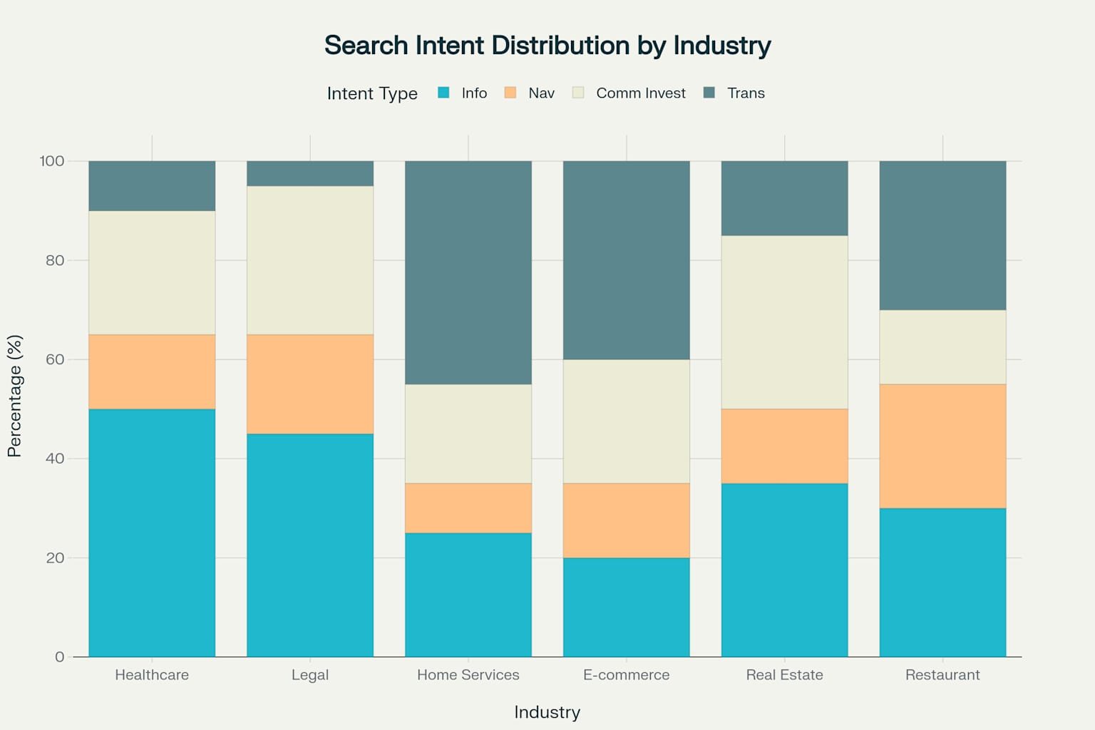 Search Intent Distribution Across Different Industries