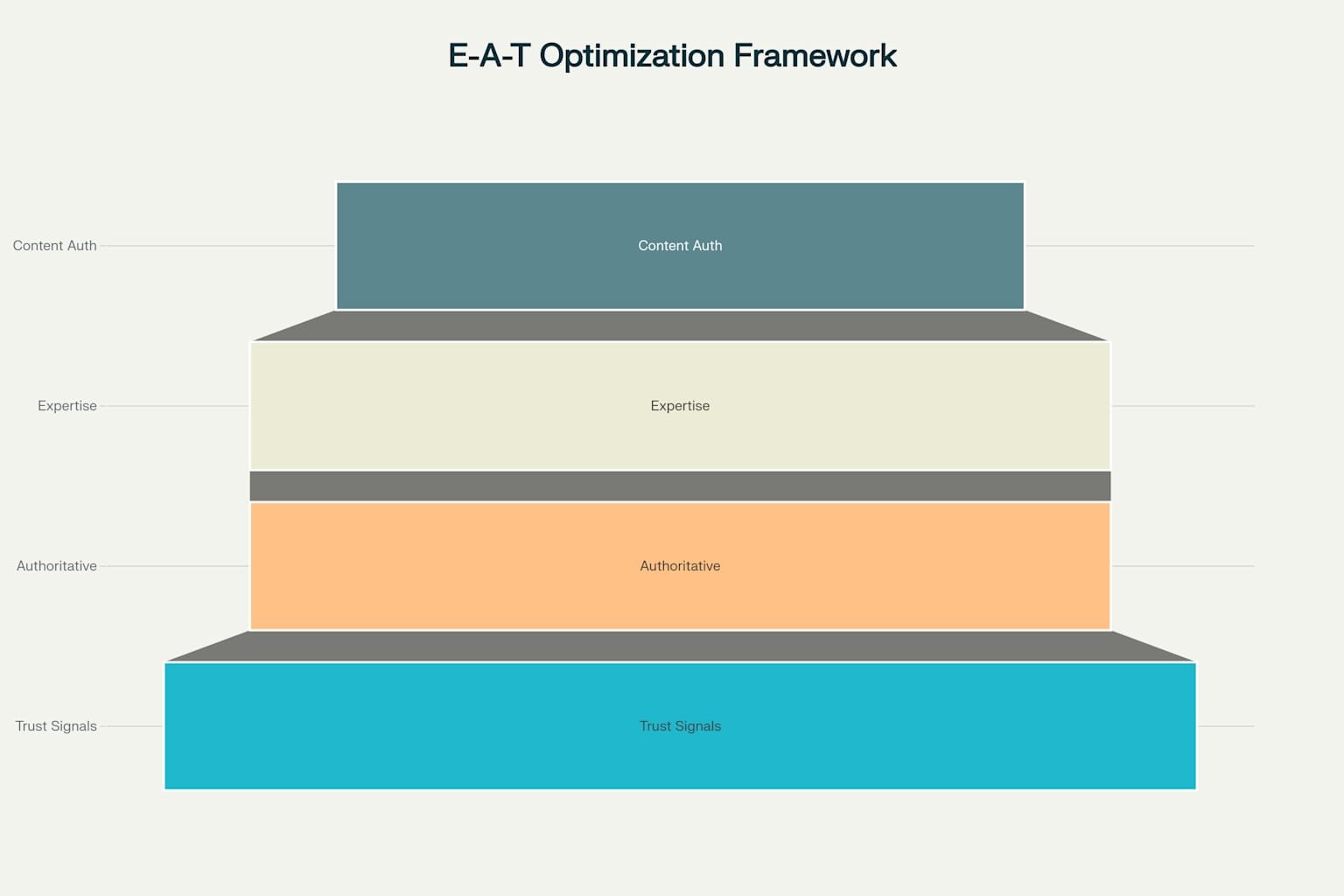 E-A-T Optimization Pyramid: Building content authority through Trust, Authoritativeness, and Expertise