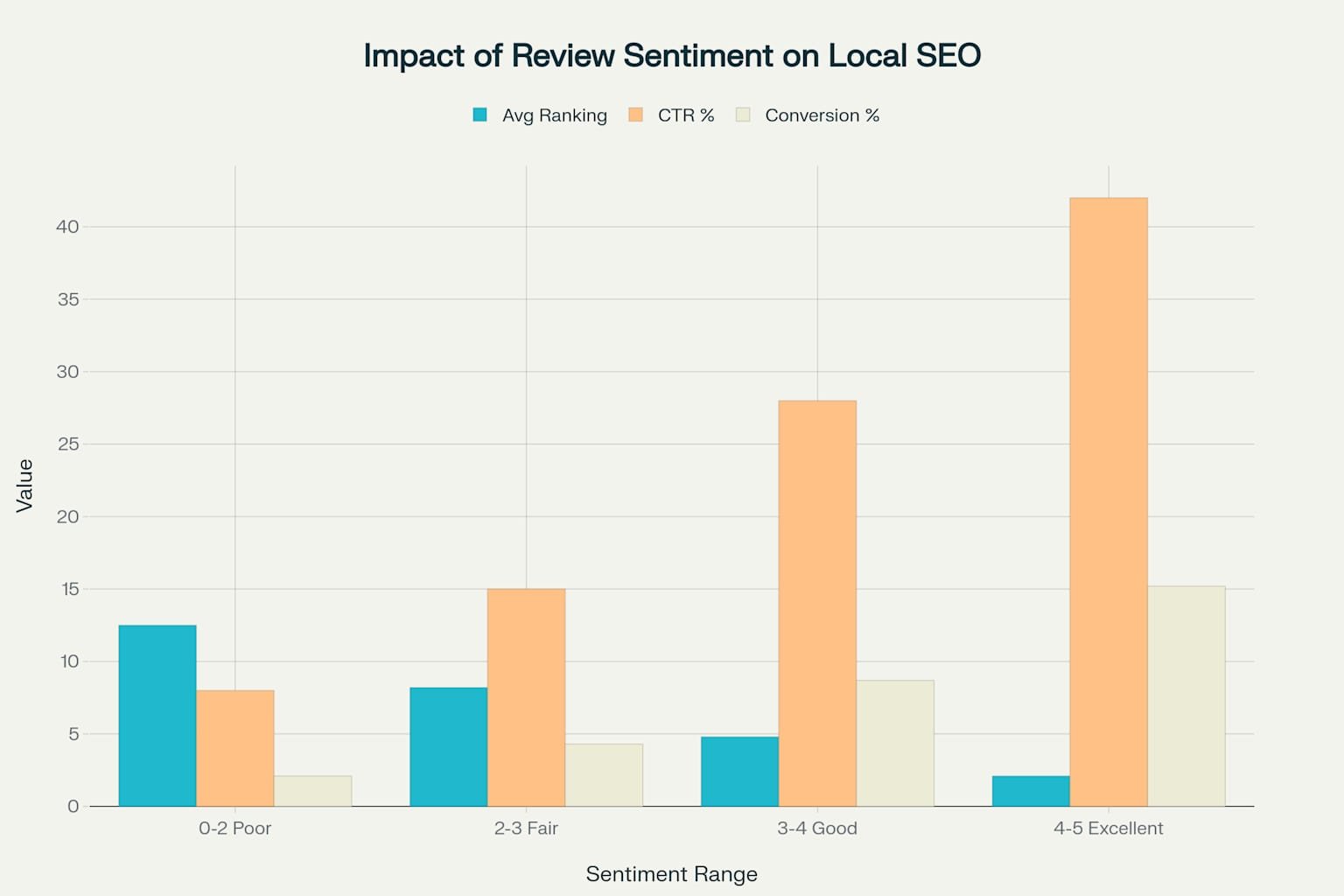 Impact of Review Sentiment on Local SEO Performance