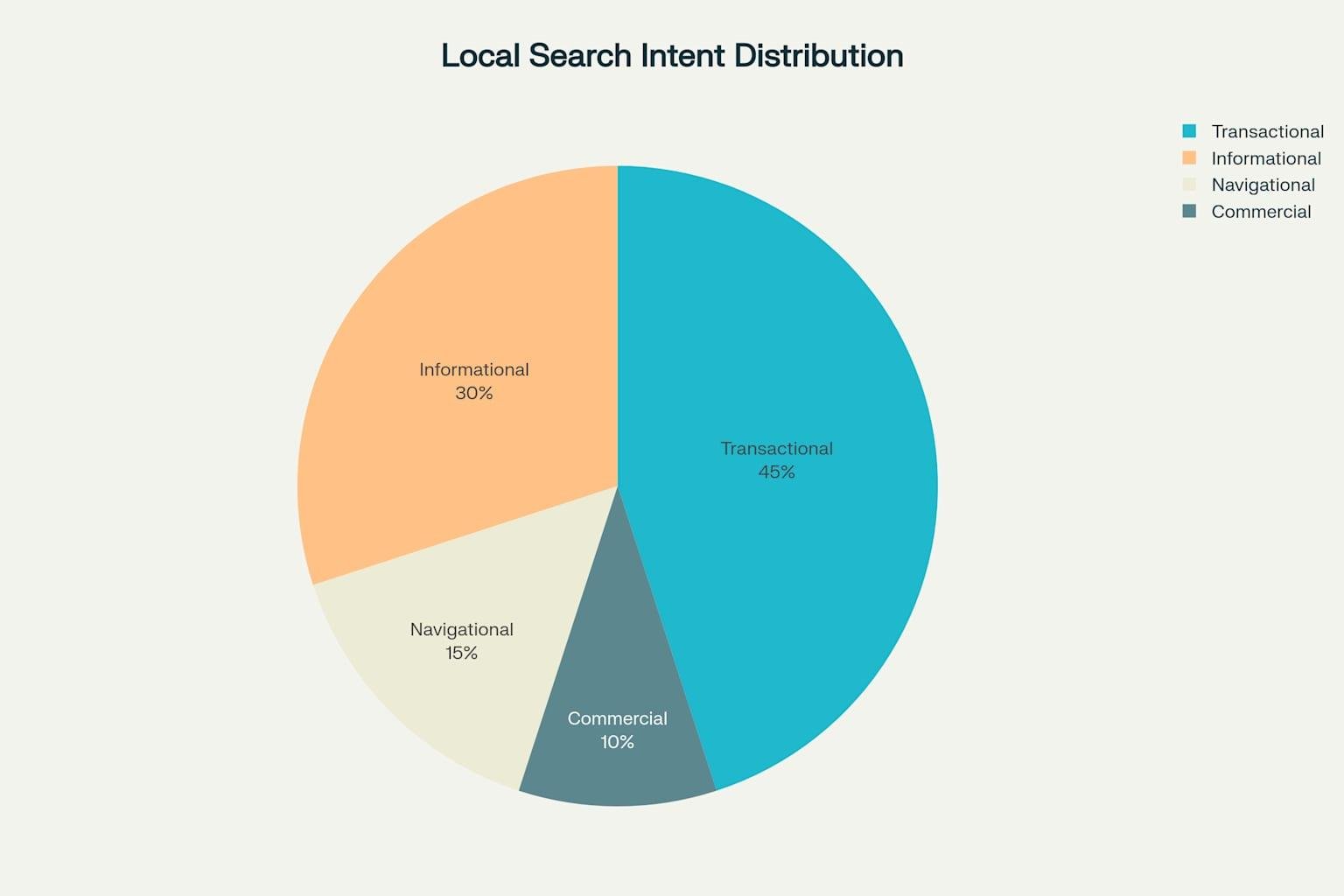 Distribution of Local Search Intent Types in New Jersey Market