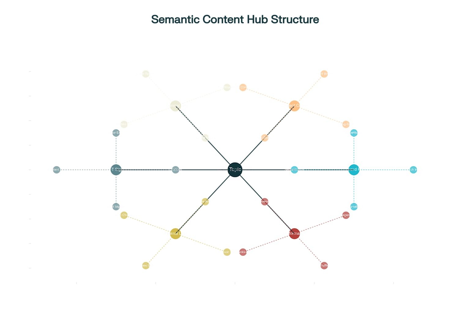 Semantic Content Hub Architecture: Hub-and-spoke model for comprehensive topic authority