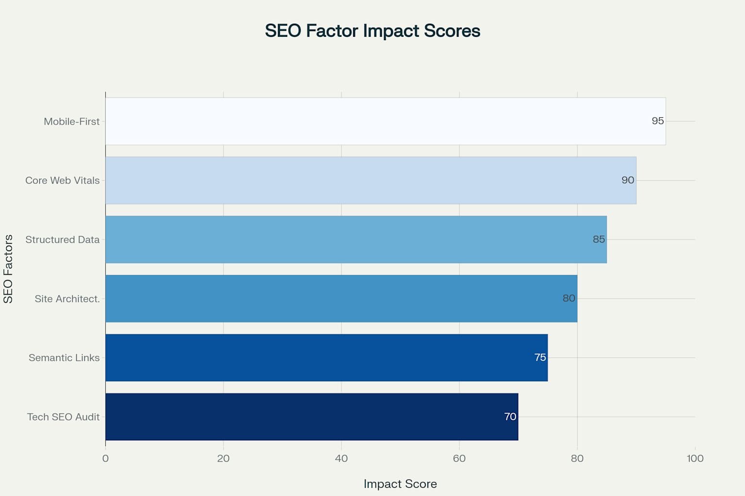 Technical SEO Factors Ranked by Impact on Search Performance