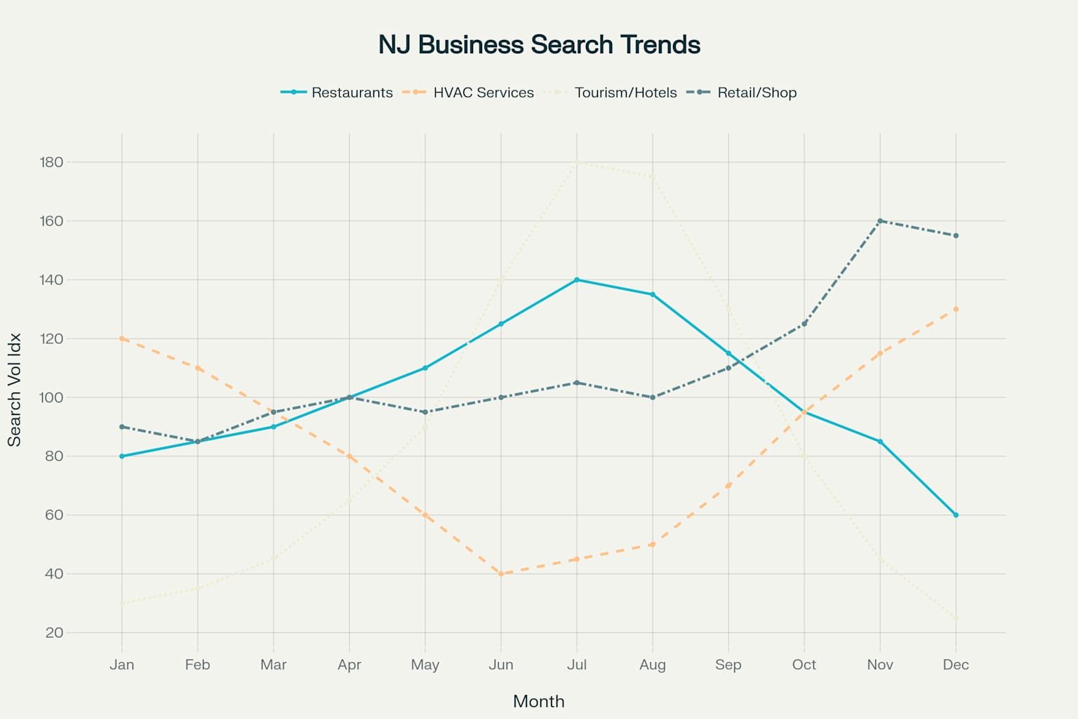 Seasonal Search Patterns for New Jersey Local Businesses - Monthly search volume trends across different business categories