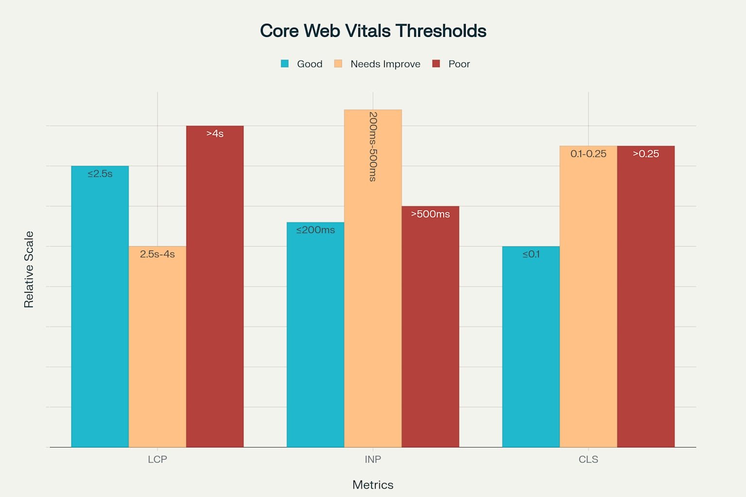 Core Web Vitals Performance Thresholds and Optimization Targets