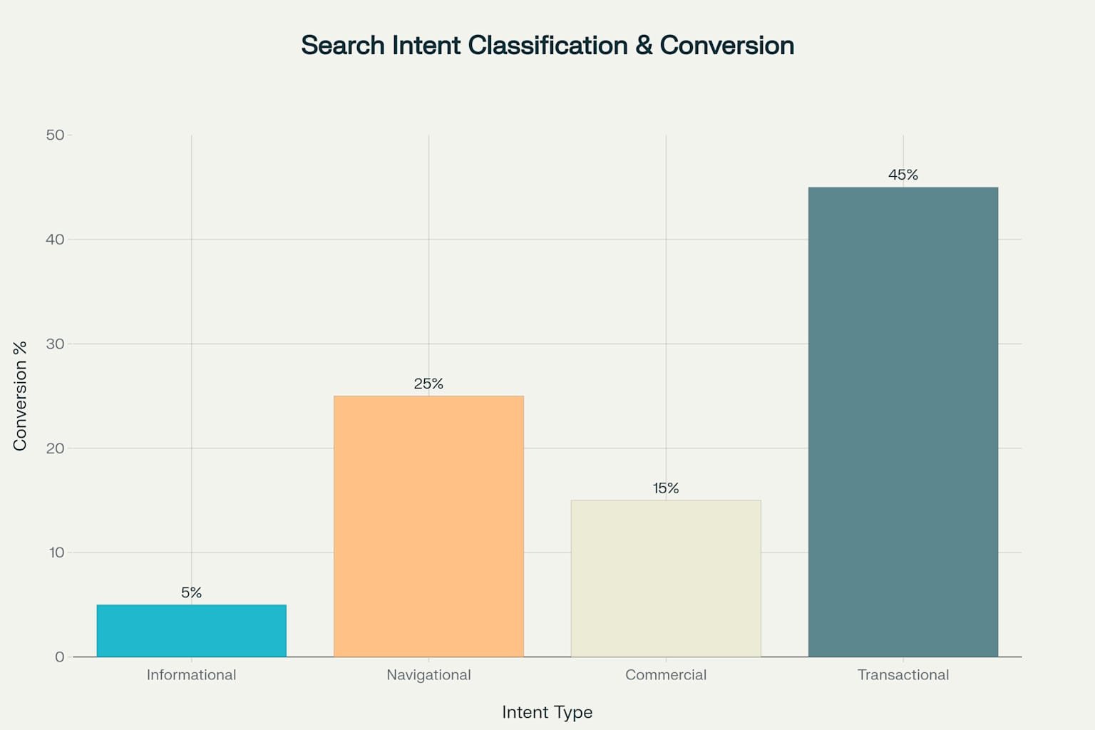 Search Intent Classification and Conversion Rates - Understanding how different search intents impact conversion performance