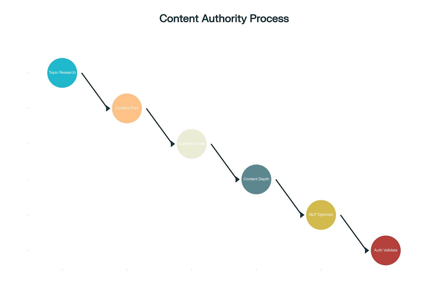 Content Authority Building Process: A comprehensive 6-step framework for establishing topical expertise