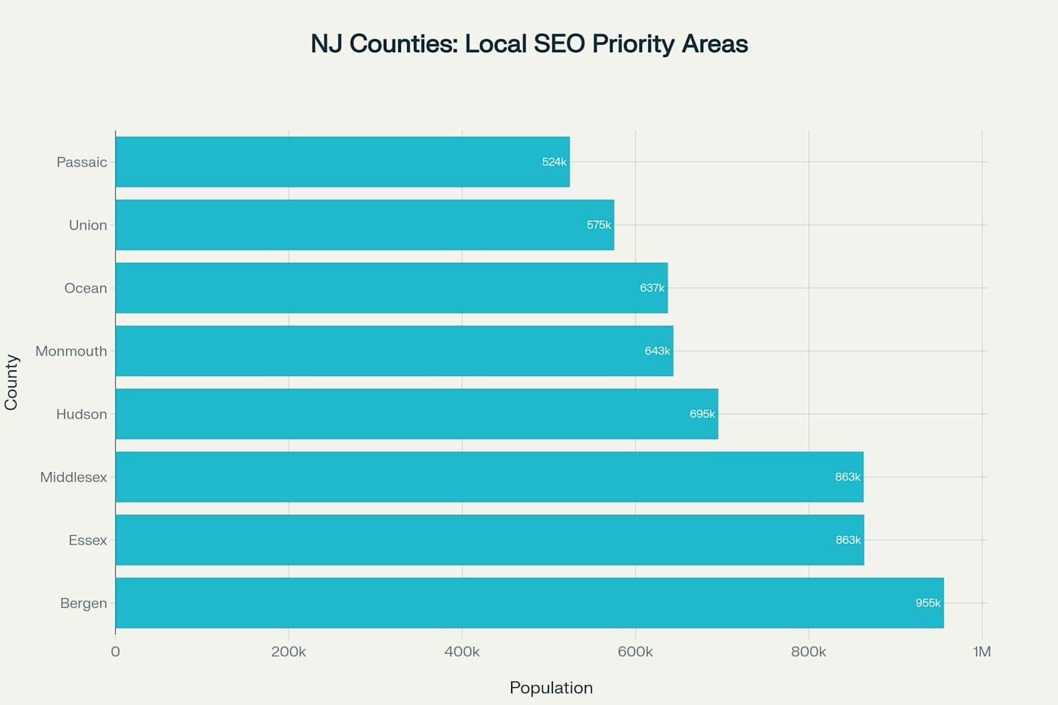 Top New Jersey Counties by Population - Priority Markets for Local SEO