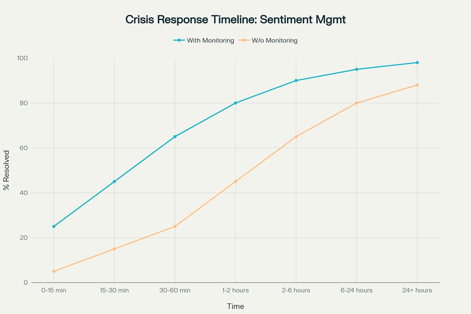 Crisis Response Timeline: Negative Sentiment Management