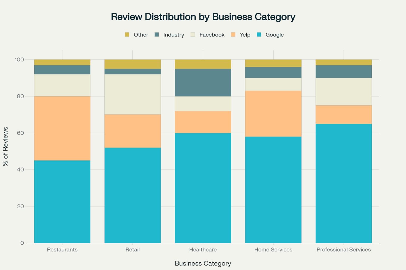 Review Distribution by Business Category and Platform